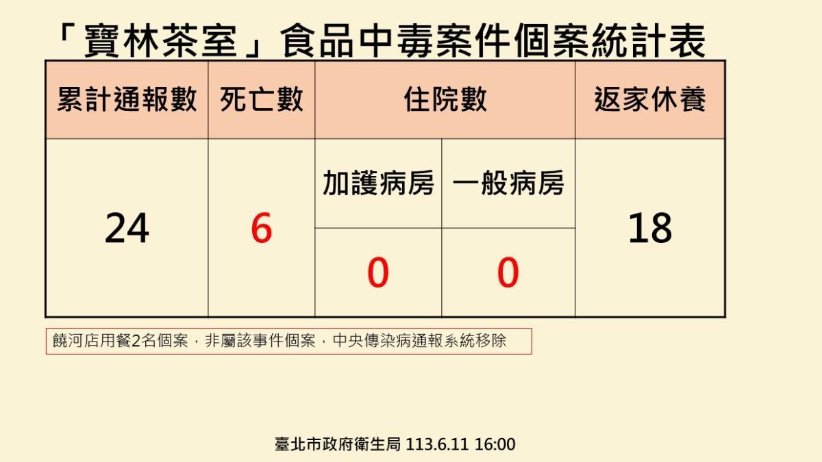 寶林案自今年3月爆發後至今,已經有6人不幸病逝。(圖/台北市衛生局提供)