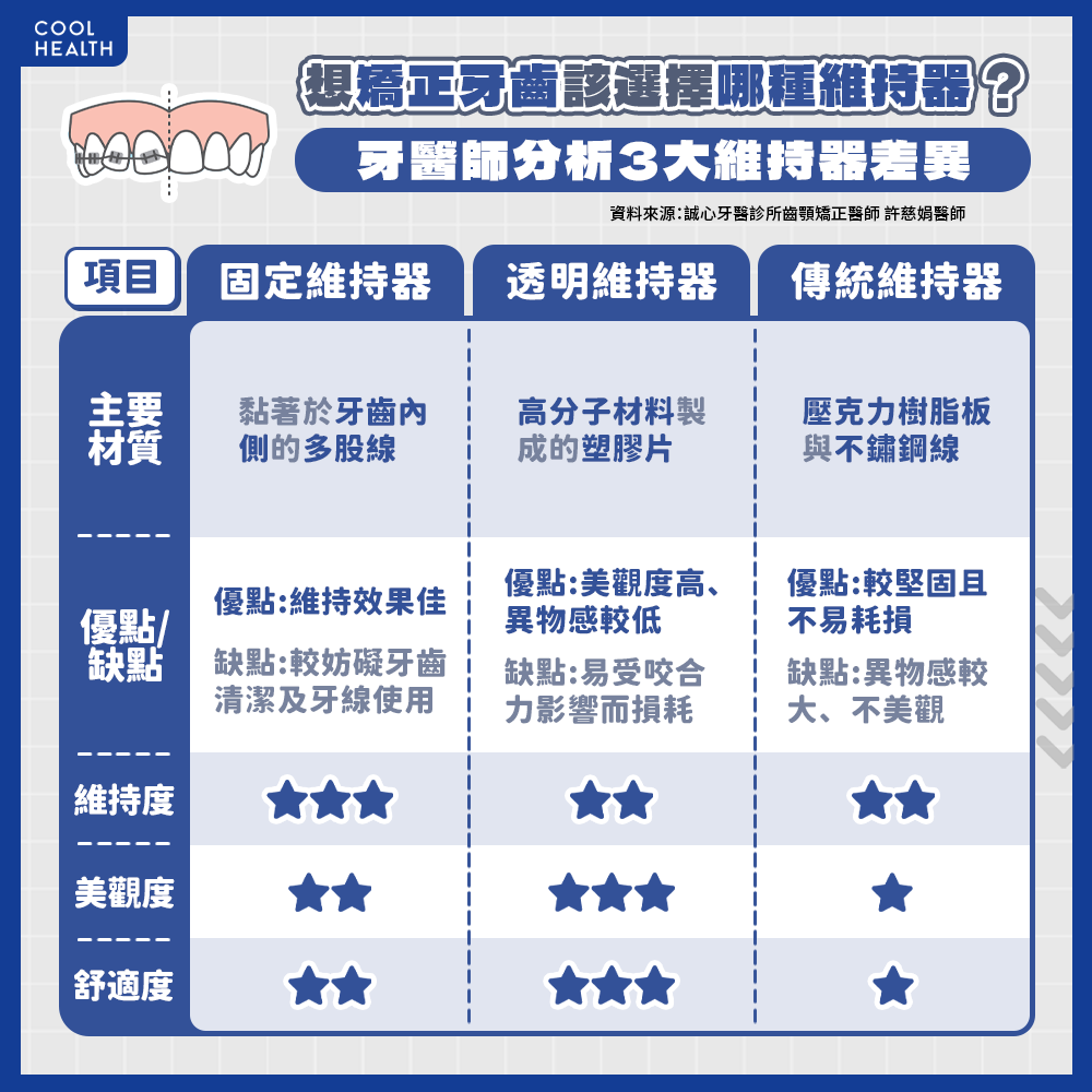 牙醫分析3大維持器差異。(圖/潮健康)