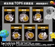 網友熱議TOP6「悲觀星座」,網路聲量排行。(圖/社群實驗室)