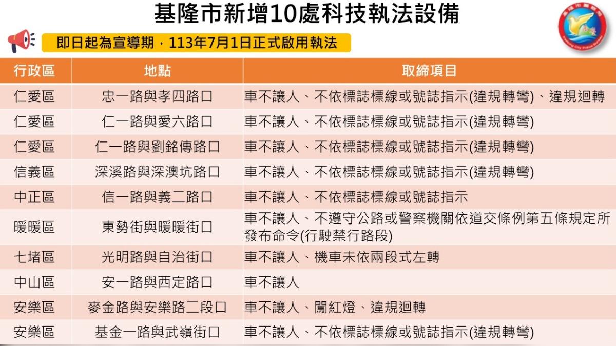 基隆市警察局於7月1日啟用新增的10處科技執法。(圖/TVBS)