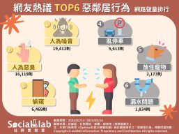 網友熱議TOP6惡鄰居行為。(圖/社群實驗室)