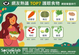 網友熱議TOP7護眼食物。(圖/社群實驗室)