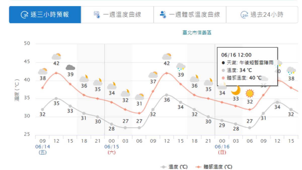 大台北體感溫度飆42度。（圖／中央氣象署）