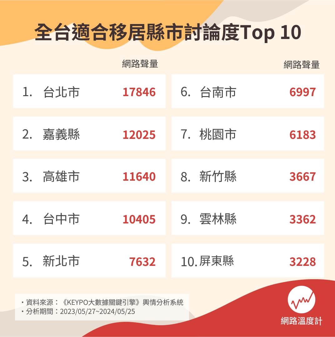 全台適合移居縣市討論度Top10。（圖／網路溫度計）
