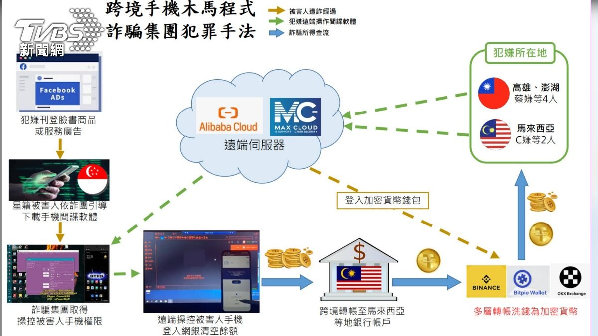 警方接露詐騙手法,IP來自台灣與馬來西亞。(圖/TVBS)
