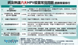 網友熱議六大HPV疫苗常見問題網路聲量排行。（圖／社群實驗室）