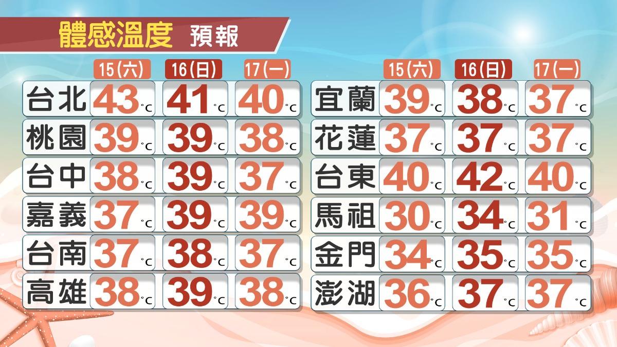 體感溫度預報。(圖/TVBS)