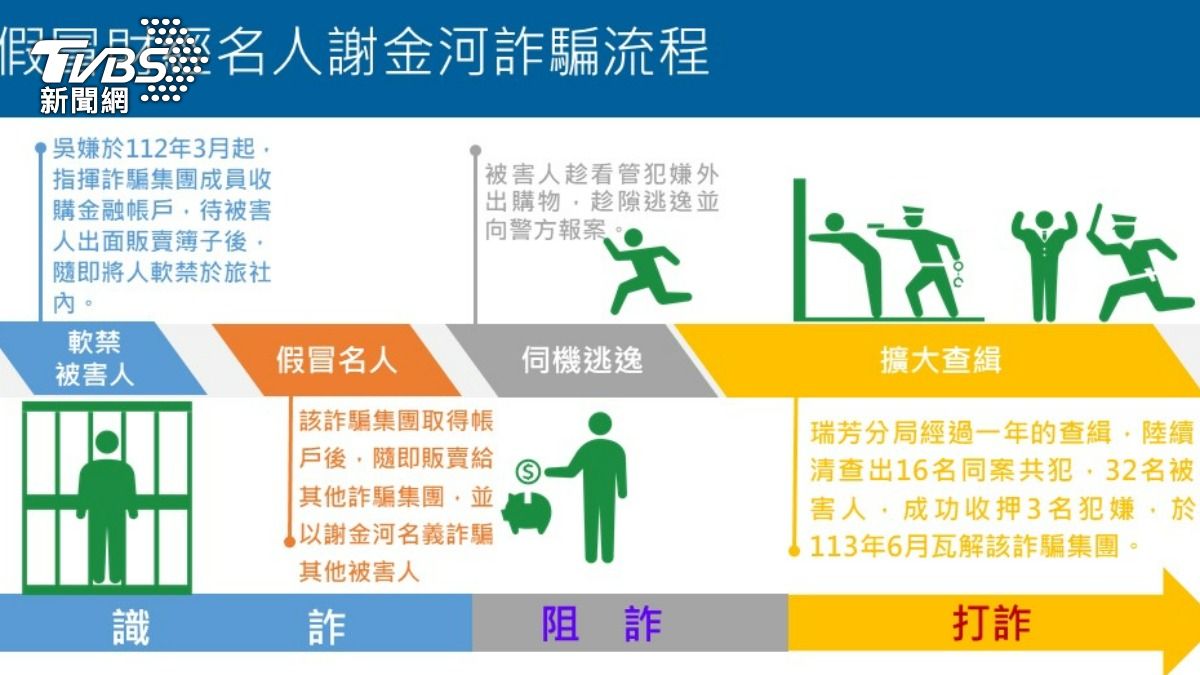 警方破獲詐團過程。(圖/TVBS)
