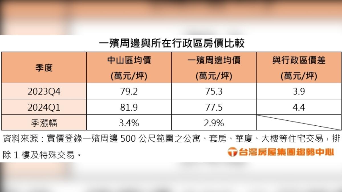 殯葬業短期難搬遷，房價漲勢冀望中長期發展。（圖／台灣房屋提供）