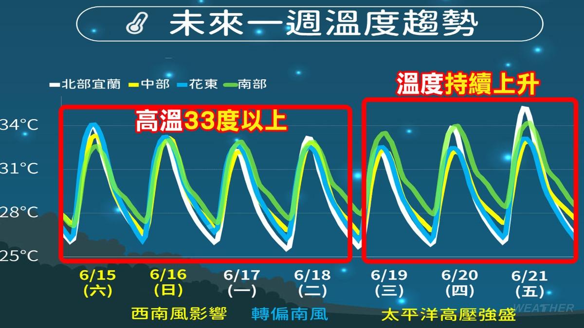 未來一週溫度趨勢。（圖／TVBS）