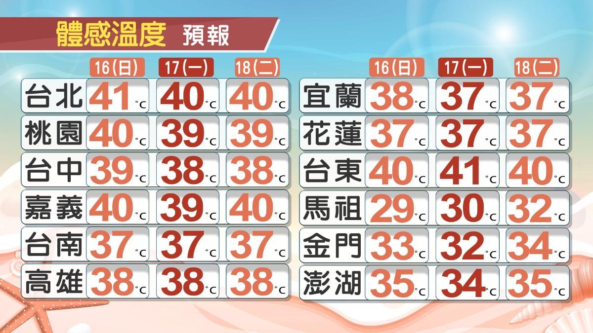 台北體感溫度飆41度。(圖/TVBS)