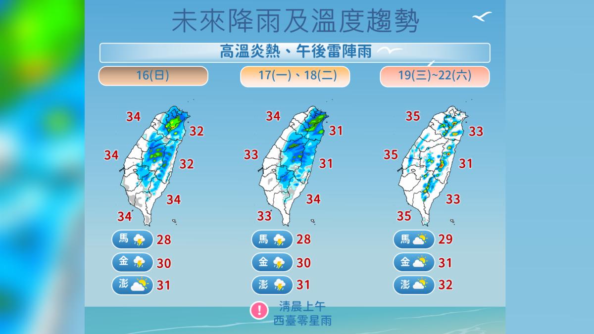 台東金峰鄉37.5度!5縣市高溫警戒 1張圖看降雨趨勢