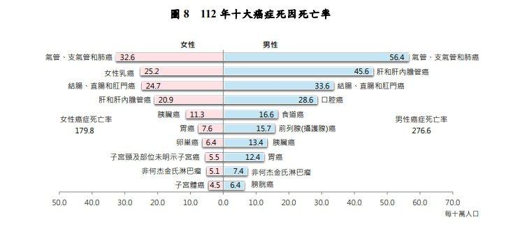 112年十大癌症死亡率。(圖/衛福部)