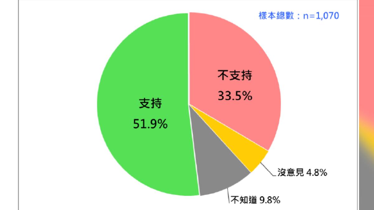 針對是否支持行政院所提覆議案之民調。(圖/台灣民意基金會提供)