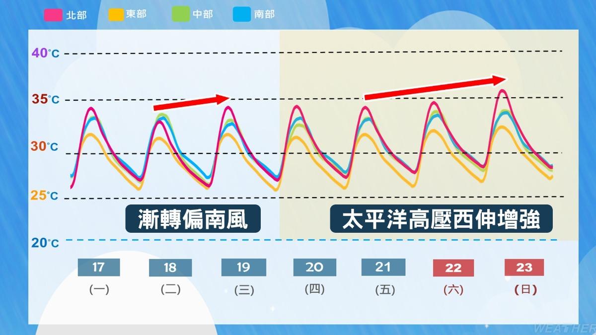 週三太平洋高壓逐漸增強，天氣越來愈熱。（圖／中央氣象署）
