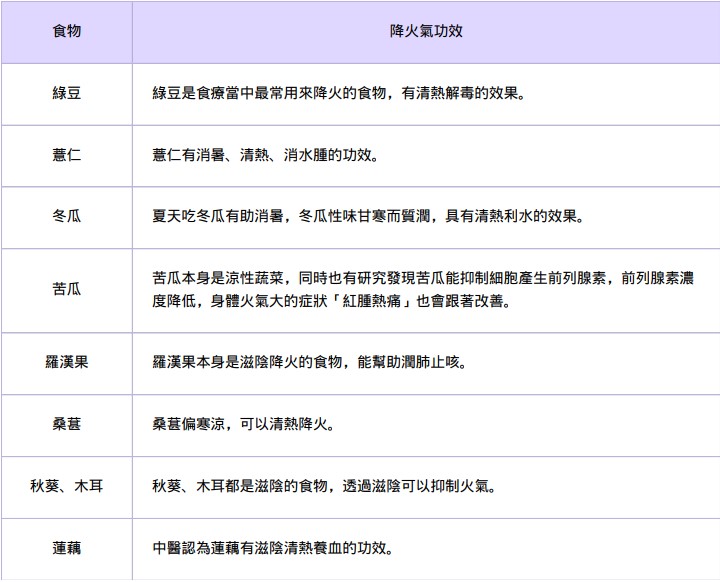 降火氣-降火氣食物-中醫降火氣-降火氣吃什麼