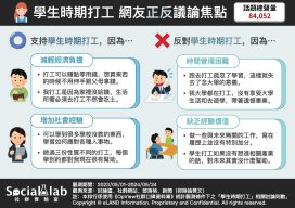 學生時期打工網友的正反意見。（圖／社群實驗室）