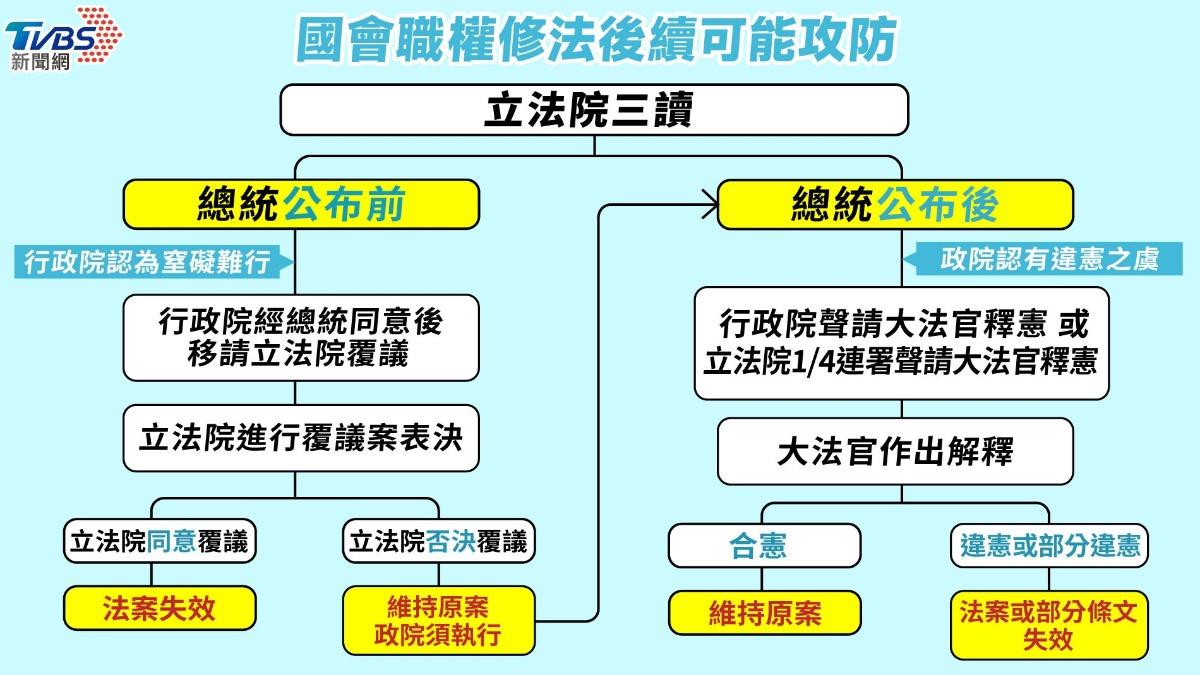 國會改革法案-行政院覆議案-立法院覆議案-覆議案流程