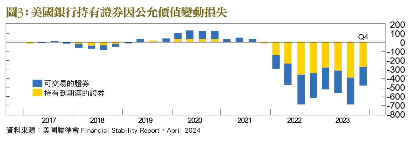 美國銀行持有證券因公允價值變動損失。