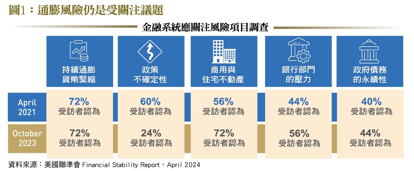通膨風險仍是受關注議題。(圖/台灣銀行家)