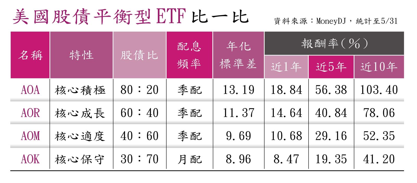 4檔股債平衡型ETF。（圖／鏡週刊）