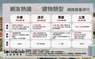 網友熱議4大建物類型，優缺點一次看。（圖／社群實驗室）
