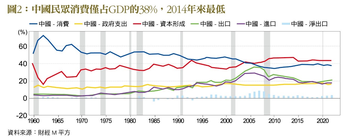 中國民眾消費僅占GDP的38%,2014年來最低。(圖/台灣銀行家)