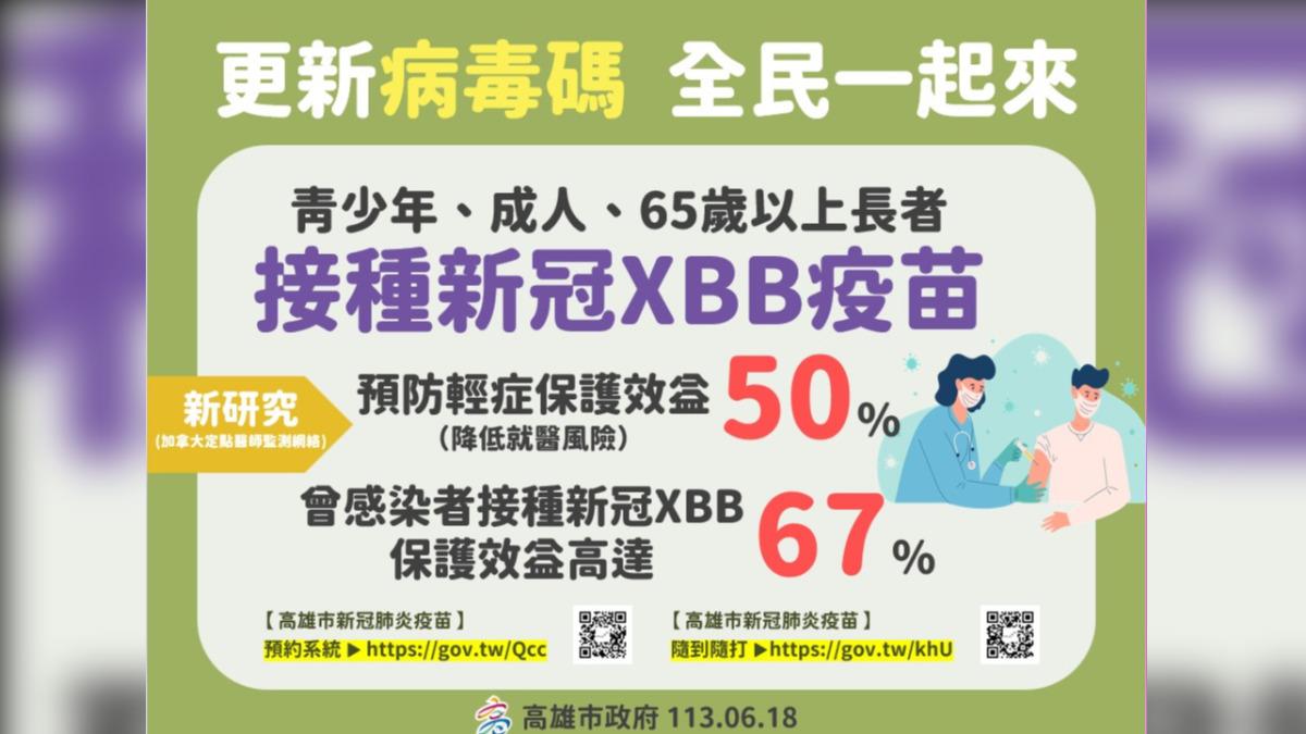 接種新冠XBB疫苗降低就醫風險達50% 圖/高雄市政府