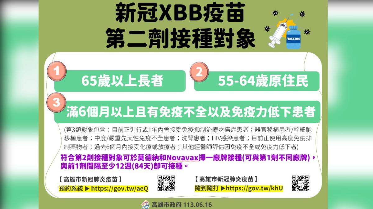 接種新冠XBB疫苗降低就醫風險達50% 圖/高雄市政府