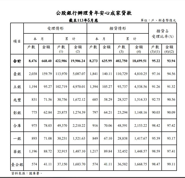 新青安政策五月申辦戶數創新高。（圖／翻攝自財政部國庫署　官網）