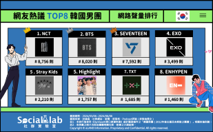 網友熱議TOP8韓國男團。(圖/社群實驗室)