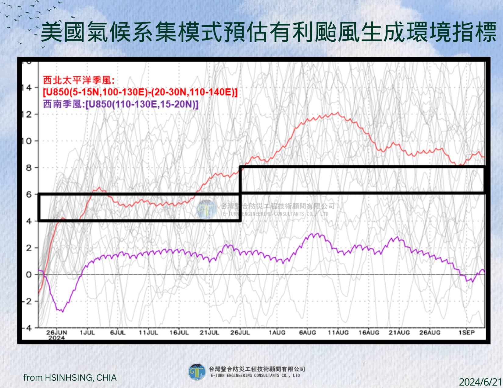賈新興以美國氣候系集模式預測有利颱風生成的環境指標分析。(圖/翻攝賈新興臉書)