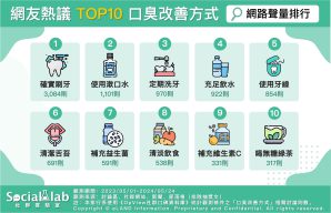 網友熱議TOP10口臭改善方式。（圖／社群實驗室）