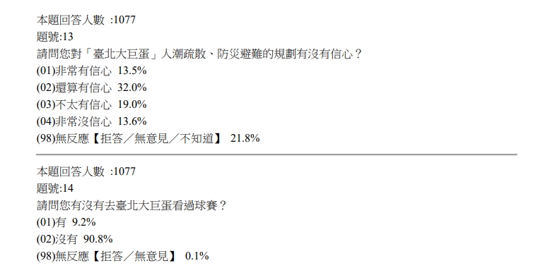 有32%人對於大巨蛋逃生措施沒信心。（圖／北市府研考會提供）