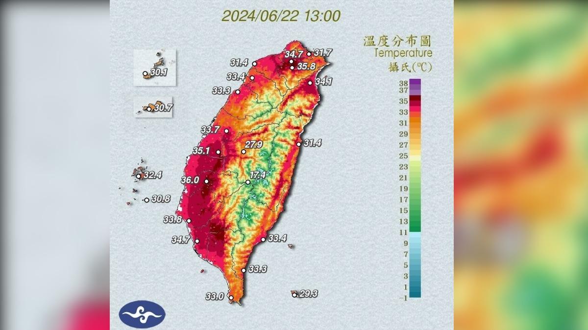 天氣/高溫飆破38度!全台「熱爆一片紅」 氣象專家示警:下週更熱