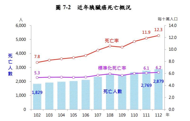 醫師林相宏指出,胰臟癌死亡率增加57.5%。(圖/翻攝自胰臟醫師 林相宏 禾馨民權內科診所臉書)