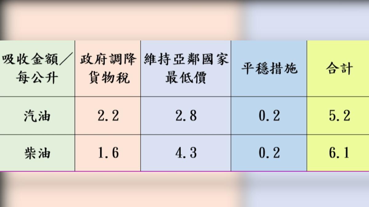 調價後各式油品參考零售價格調幅及調整金額。(圖/中油提供)