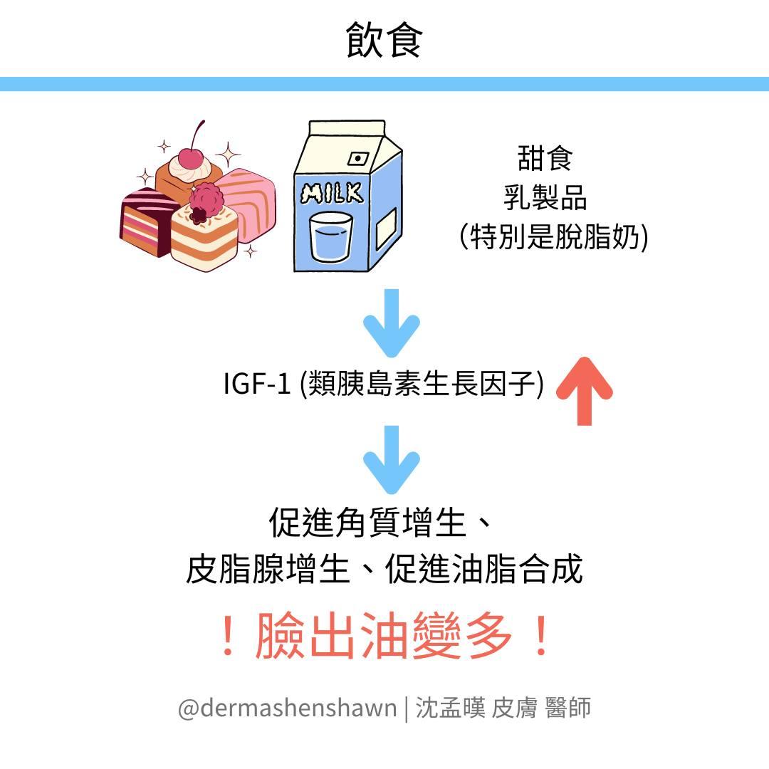 愛吃高油、高糖、牛奶(尤其是脫脂牛奶)可能導致臉部出油增加。(圖/翻攝自沈孟暵醫師臉書)
