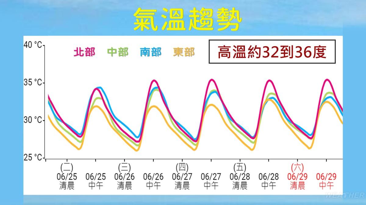 今天天氣-天氣-天氣預報-氣象署