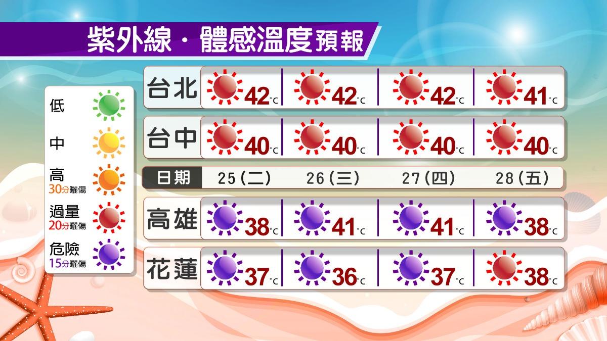 氣象預報-今天天氣-氣象署