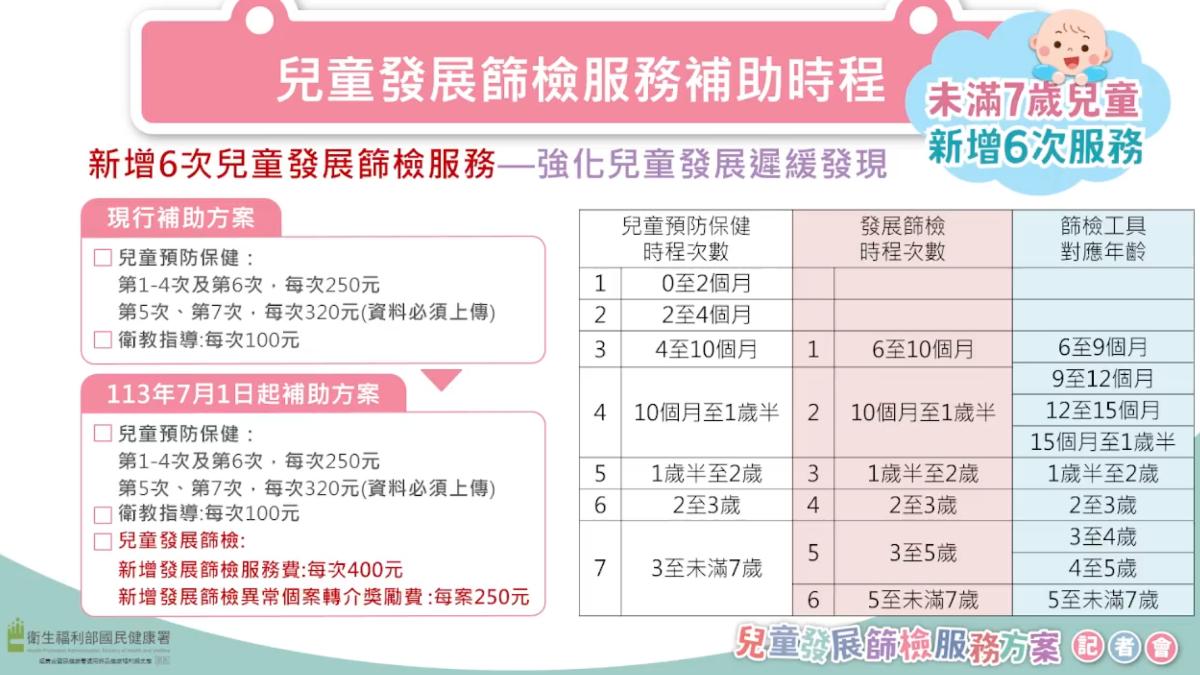 國健署7月1日起,也將全面針對未滿7歲兒童新增6次兒童發展篩檢服務。(圖/國健署)