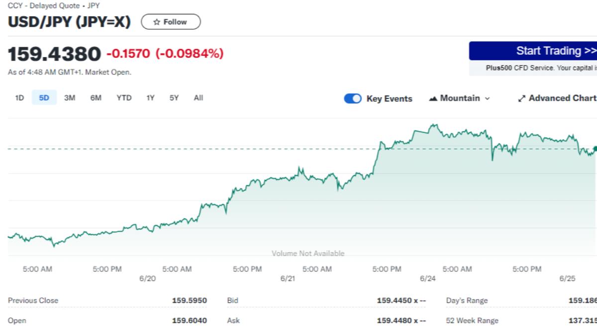 日圓兌美元匯率,近5天持續在159至160之間徘徊。(圖/翻攝自Yahoo Finance)