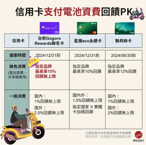 3張信用卡支付電池資費回饋PK。(圖/網路溫度計)