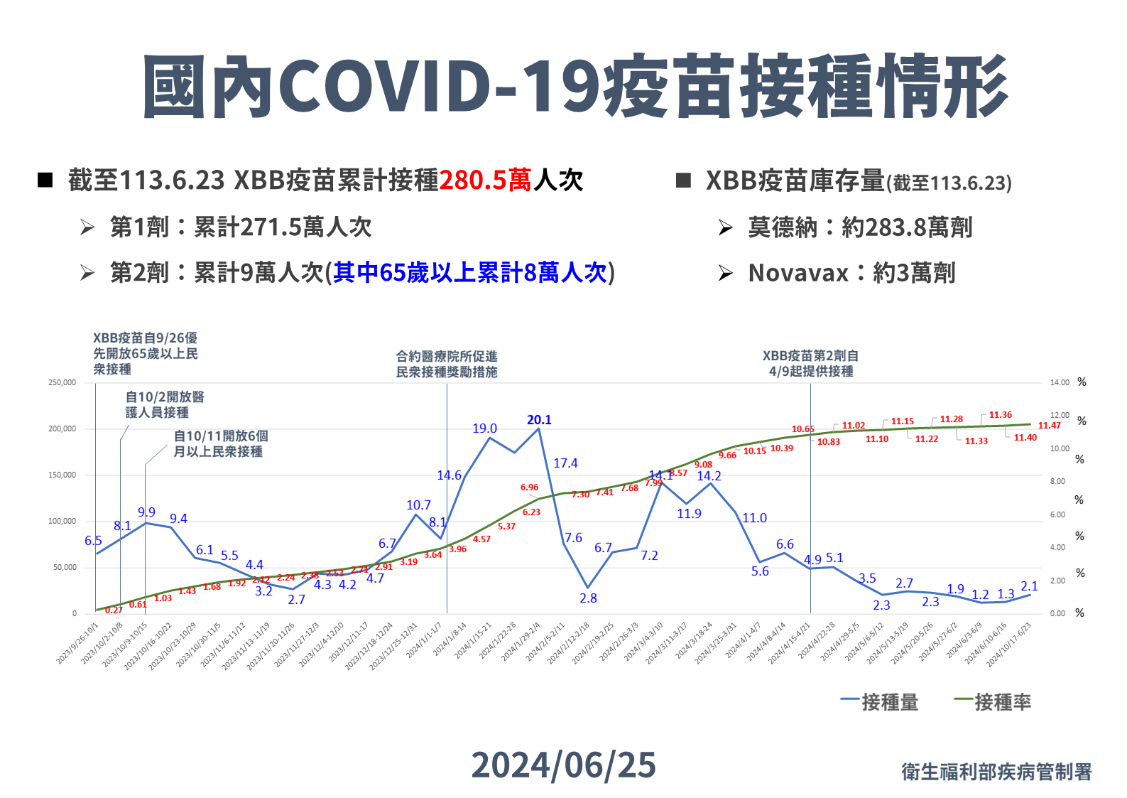 國內COVID-19疫苗接種情形。(圖/疾管署提供)