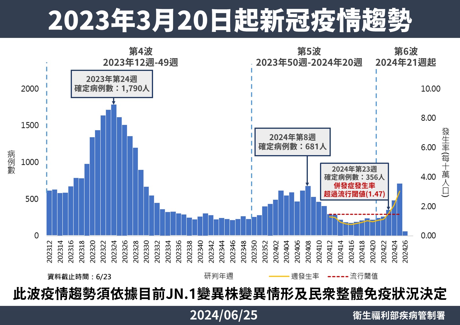 新冠疫情升溫!上周暴增817例、40死 疾管署:7月進入高原期