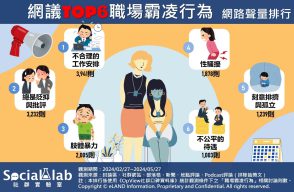 網議TOP6職場霸凌行為。(圖/社群實驗室)