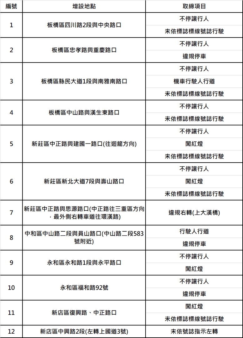 新北市將增設27處路口科技執法取締違規。（圖／TVBS）
