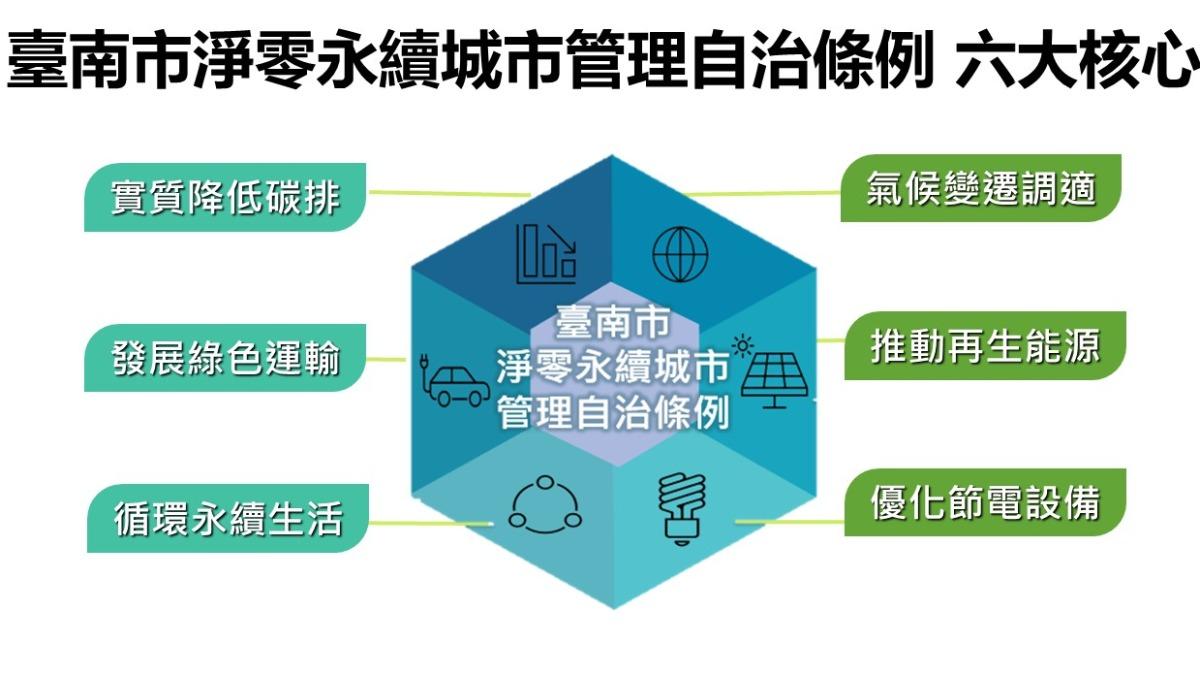 台南市自治條例邁向淨零永續 將加速籌備子法