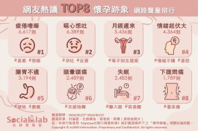 網友熱議8大懷孕跡象。（圖／社群實驗室）