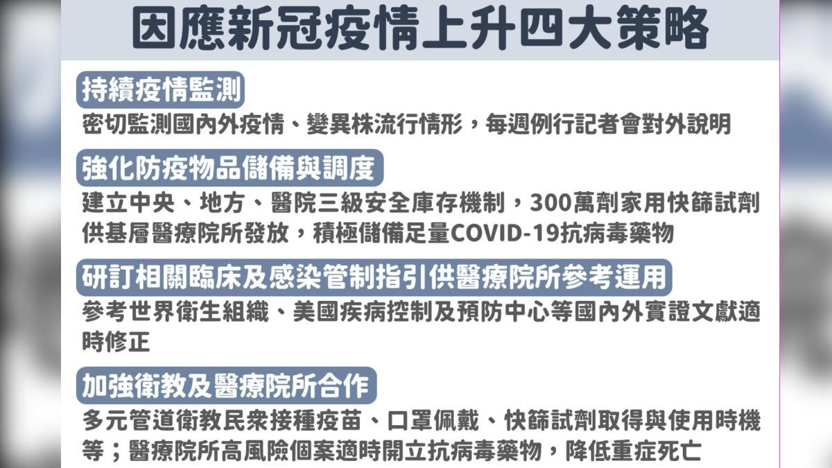 新冠升溫!衛福部長邱泰源首出面指揮疫情 揭新四大防疫策略